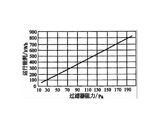 高效空氣過濾器穿透率、額定風量、壽命與阻力之間的關(guān)聯(lián)  .jpg