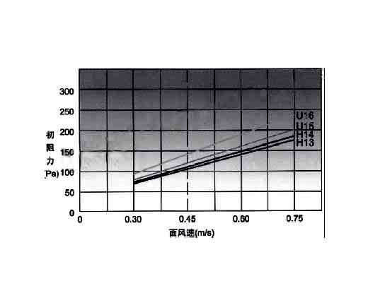 高效空氣過濾器穿透率、額定風量、壽命與阻力之間的關(guān)聯(lián).jpg